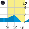 Tide chart for Egmont Key, Egmont Channel, Florida on 2023/07/17