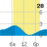 Tide chart for Egmont Key, Egmont Channel, Florida on 2023/07/28