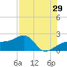 Tide chart for Egmont Key, Egmont Channel, Florida on 2023/07/29
