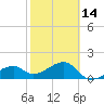 Tide chart for Egmont Key, Egmont Channel, Florida on 2024/02/14