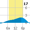 Tide chart for Egmont Key, Egmont Channel, Florida on 2024/02/17