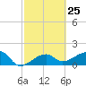 Tide chart for Egmont Key, Egmont Channel, Florida on 2024/02/25