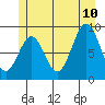 Tide chart for El Capitan Island, Alaska on 2023/07/10