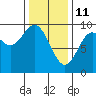 Tide chart for El Capitan Passage, Alaska on 2022/02/11