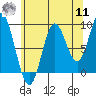 Tide chart for El Capitan Passage, Alaska on 2022/08/11
