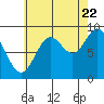 Tide chart for El Capitan Passage, Alaska on 2022/08/22