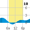 Tide chart for El Jobean, Myakka River, Florida on 2021/02/10