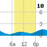 Tide chart for El Jobean, Myakka River, florida on 2022/01/10