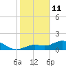 Tide chart for El Jobean, Myakka River, florida on 2022/01/11