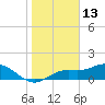 Tide chart for El Jobean, Myakka River, florida on 2022/01/13