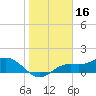 Tide chart for El Jobean, Myakka River, florida on 2022/01/16