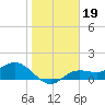 Tide chart for El Jobean, Myakka River, florida on 2022/01/19