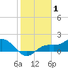 Tide chart for El Jobean, Myakka River, florida on 2022/01/1