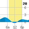 Tide chart for El Jobean, Myakka River, florida on 2022/01/20