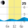 Tide chart for El Jobean, Myakka River, florida on 2022/01/25
