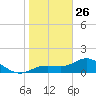 Tide chart for El Jobean, Myakka River, florida on 2022/01/26