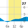 Tide chart for El Jobean, Myakka River, florida on 2022/01/27