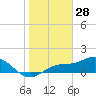 Tide chart for El Jobean, Myakka River, florida on 2022/01/28