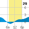 Tide chart for El Jobean, Myakka River, florida on 2022/01/29