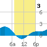 Tide chart for El Jobean, Myakka River, florida on 2022/01/3