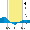Tide chart for El Jobean, Myakka River, florida on 2022/01/4