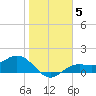 Tide chart for El Jobean, Myakka River, florida on 2022/01/5