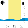 Tide chart for El Jobean, Myakka River, florida on 2022/01/9