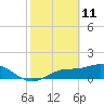 Tide chart for El Jobean, Myakka River, Florida on 2022/02/11