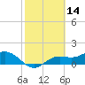 Tide chart for El Jobean, Myakka River, Florida on 2022/02/14