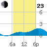 Tide chart for El Jobean, Myakka River, Florida on 2022/02/23