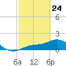 Tide chart for El Jobean, Myakka River, Florida on 2022/02/24