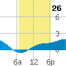 Tide chart for El Jobean, Myakka River, Florida on 2022/02/26