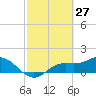 Tide chart for El Jobean, Myakka River, Florida on 2022/02/27