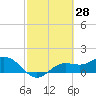 Tide chart for El Jobean, Myakka River, Florida on 2022/02/28