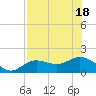 Tide chart for El Jobean, Myakka River, florida on 2022/07/18