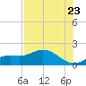 Tide chart for El Jobean, Myakka River, florida on 2022/07/23