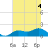 Tide chart for El Jobean, Myakka River, florida on 2022/07/4