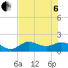 Tide chart for El Jobean, Myakka River, florida on 2022/07/6