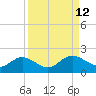 Tide chart for El Jobean, Myakka River, Florida on 2022/09/12
