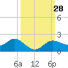 Tide chart for El Jobean, Myakka River, Florida on 2022/09/28