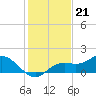 Tide chart for El Jobean, Myakka River, Florida on 2022/12/21