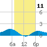 Tide chart for El Jobean, Myakka River, Florida on 2023/01/11