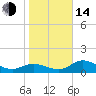 Tide chart for El Jobean, Myakka River, Florida on 2023/01/14