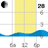 Tide chart for El Jobean, Myakka River, Florida on 2023/01/28