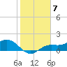 Tide chart for El Jobean, Myakka River, Florida on 2023/01/7