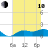 Tide chart for El Jobean, Myakka River, Florida on 2023/06/10