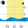 Tide chart for El Jobean, Myakka River, Florida on 2023/07/9