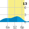 Tide chart for El Jobean, Myakka River, Florida on 2023/08/13
