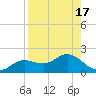 Tide chart for El Jobean, Myakka River, Florida on 2023/08/17