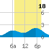 Tide chart for El Jobean, Myakka River, Florida on 2023/08/18